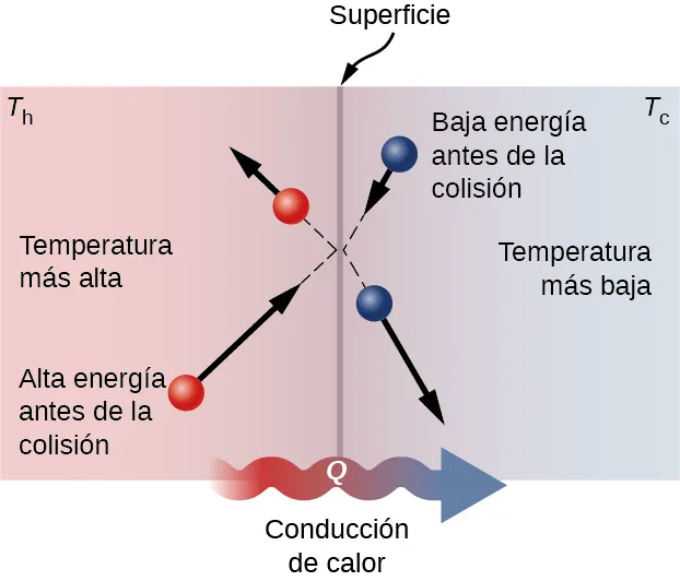 Colisiones moleculares en la interfaz